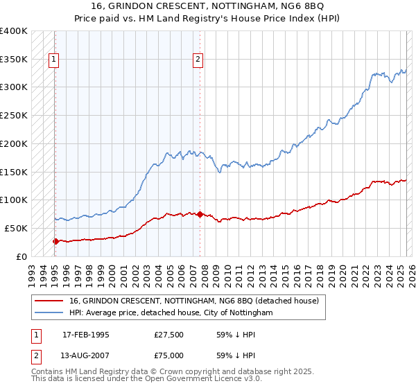 16, GRINDON CRESCENT, NOTTINGHAM, NG6 8BQ: Price paid vs HM Land Registry's House Price Index
