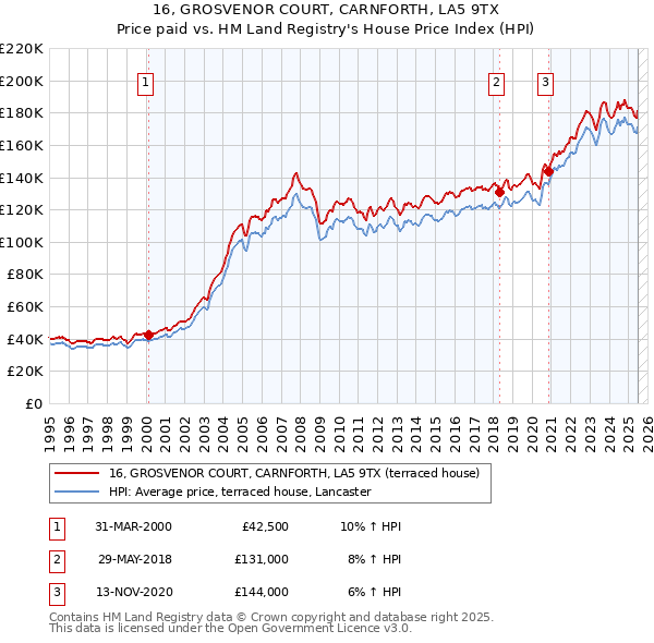 16, GROSVENOR COURT, CARNFORTH, LA5 9TX: Price paid vs HM Land Registry's House Price Index