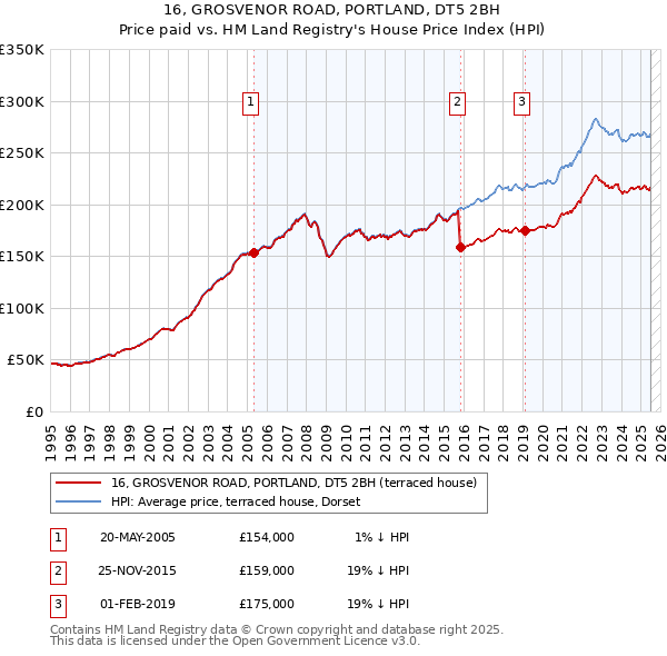 16, GROSVENOR ROAD, PORTLAND, DT5 2BH: Price paid vs HM Land Registry's House Price Index