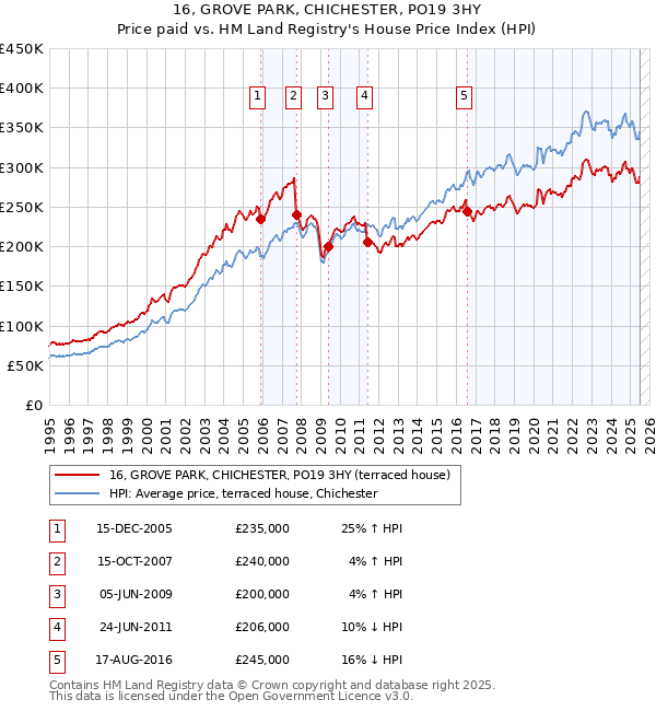 16, GROVE PARK, CHICHESTER, PO19 3HY: Price paid vs HM Land Registry's House Price Index