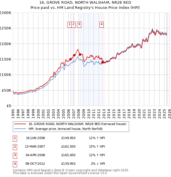 16, GROVE ROAD, NORTH WALSHAM, NR28 9ED: Price paid vs HM Land Registry's House Price Index