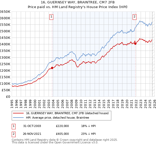 16, GUERNSEY WAY, BRAINTREE, CM7 2FB: Price paid vs HM Land Registry's House Price Index