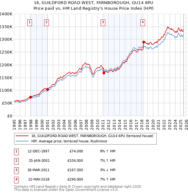 16, GUILDFORD ROAD WEST, FARNBOROUGH, GU14 6PU: Price paid vs HM Land Registry's House Price Index