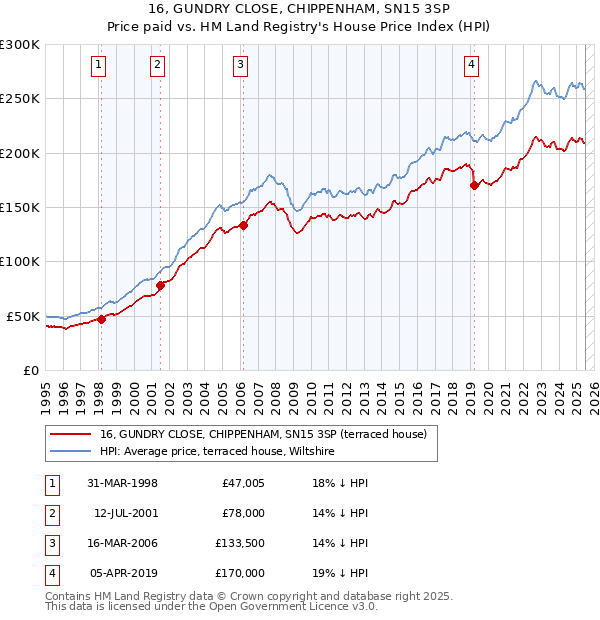 16, GUNDRY CLOSE, CHIPPENHAM, SN15 3SP: Price paid vs HM Land Registry's House Price Index