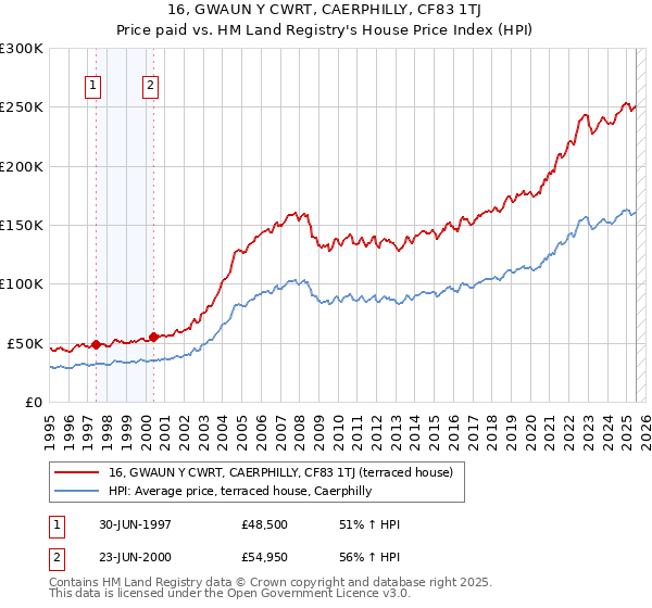 16, GWAUN Y CWRT, CAERPHILLY, CF83 1TJ: Price paid vs HM Land Registry's House Price Index