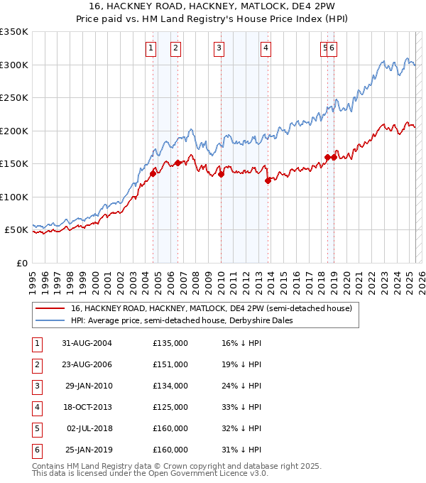 16, HACKNEY ROAD, HACKNEY, MATLOCK, DE4 2PW: Price paid vs HM Land Registry's House Price Index