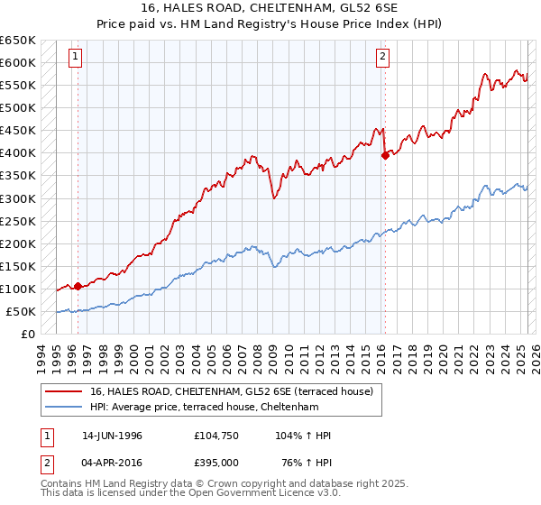 16, HALES ROAD, CHELTENHAM, GL52 6SE: Price paid vs HM Land Registry's House Price Index
