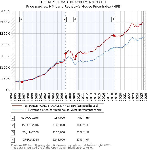 16, HALSE ROAD, BRACKLEY, NN13 6EH: Price paid vs HM Land Registry's House Price Index