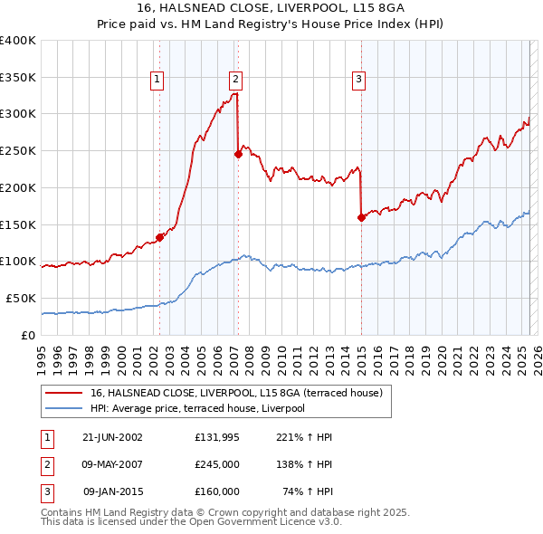 16, HALSNEAD CLOSE, LIVERPOOL, L15 8GA: Price paid vs HM Land Registry's House Price Index