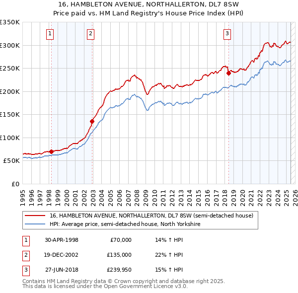 16, HAMBLETON AVENUE, NORTHALLERTON, DL7 8SW: Price paid vs HM Land Registry's House Price Index