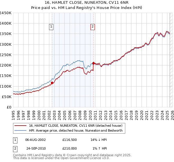 16, HAMLET CLOSE, NUNEATON, CV11 6NR: Price paid vs HM Land Registry's House Price Index