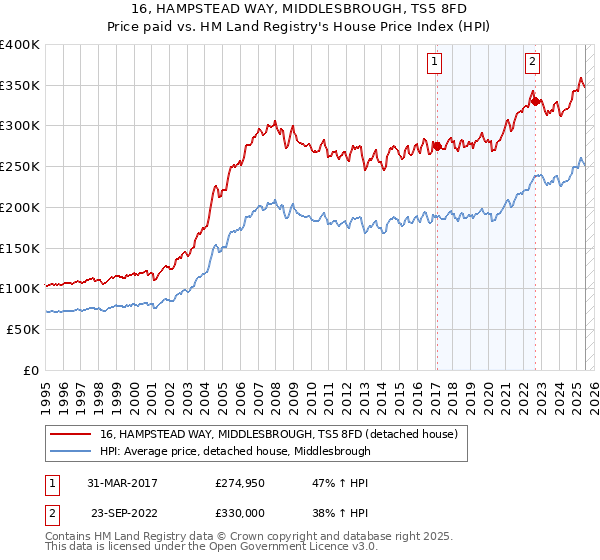 16, HAMPSTEAD WAY, MIDDLESBROUGH, TS5 8FD: Price paid vs HM Land Registry's House Price Index