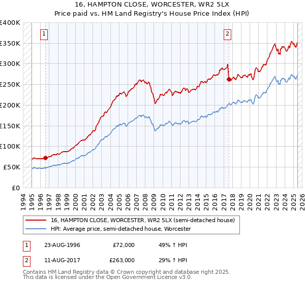 16, HAMPTON CLOSE, WORCESTER, WR2 5LX: Price paid vs HM Land Registry's House Price Index