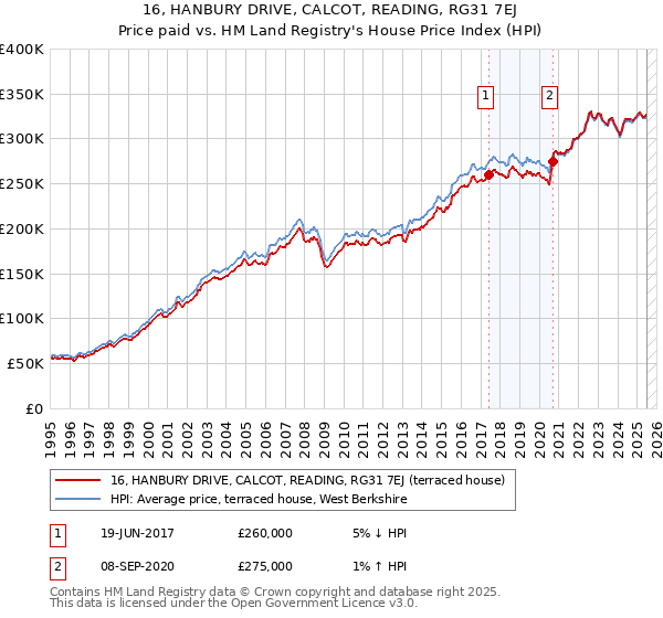 16, HANBURY DRIVE, CALCOT, READING, RG31 7EJ: Price paid vs HM Land Registry's House Price Index