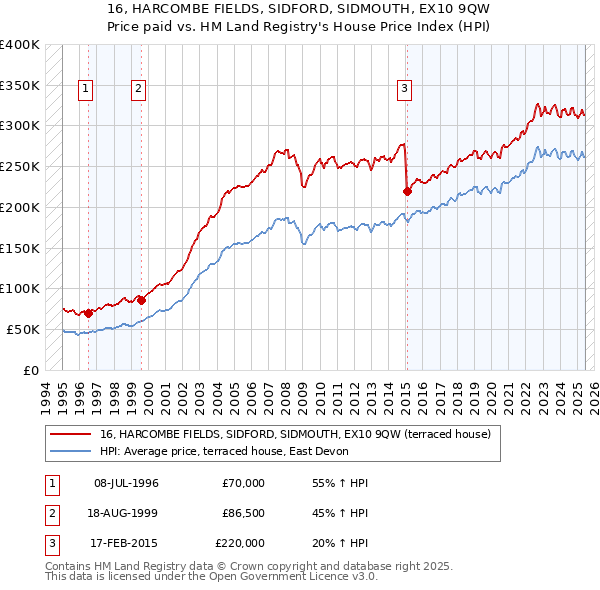 16, HARCOMBE FIELDS, SIDFORD, SIDMOUTH, EX10 9QW: Price paid vs HM Land Registry's House Price Index