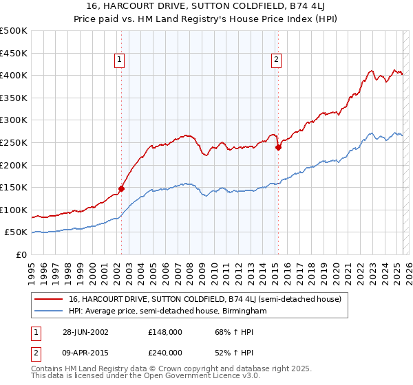 16, HARCOURT DRIVE, SUTTON COLDFIELD, B74 4LJ: Price paid vs HM Land Registry's House Price Index