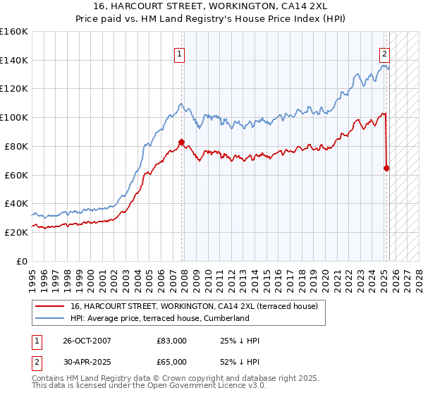 16, HARCOURT STREET, WORKINGTON, CA14 2XL: Price paid vs HM Land Registry's House Price Index