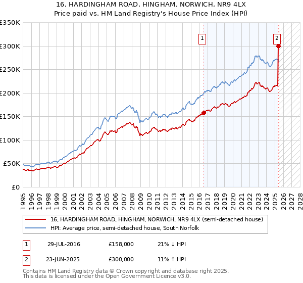 16, HARDINGHAM ROAD, HINGHAM, NORWICH, NR9 4LX: Price paid vs HM Land Registry's House Price Index