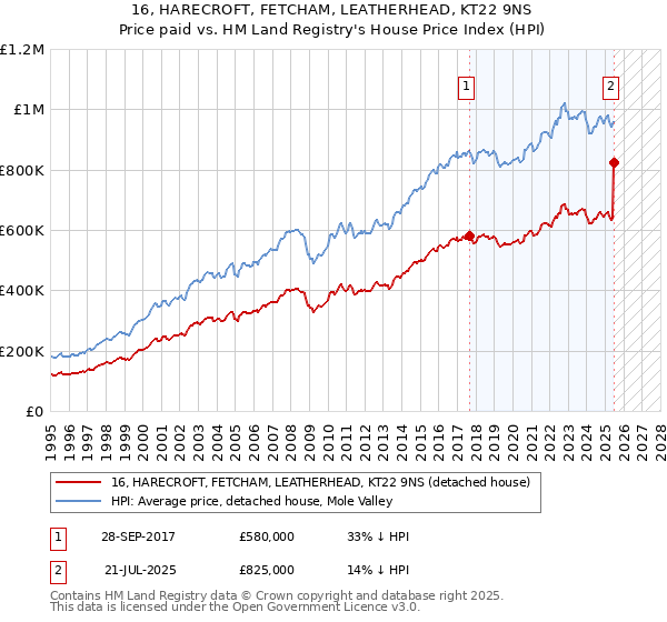 16, HARECROFT, FETCHAM, LEATHERHEAD, KT22 9NS: Price paid vs HM Land Registry's House Price Index