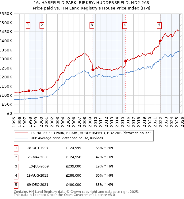 16, HAREFIELD PARK, BIRKBY, HUDDERSFIELD, HD2 2AS: Price paid vs HM Land Registry's House Price Index