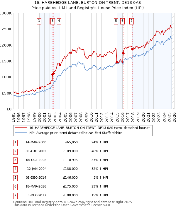 16, HAREHEDGE LANE, BURTON-ON-TRENT, DE13 0AS: Price paid vs HM Land Registry's House Price Index