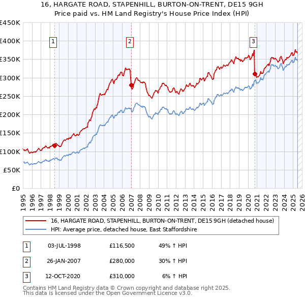 16, HARGATE ROAD, STAPENHILL, BURTON-ON-TRENT, DE15 9GH: Price paid vs HM Land Registry's House Price Index
