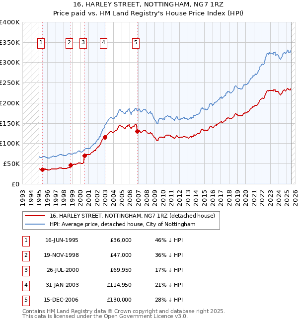 16, HARLEY STREET, NOTTINGHAM, NG7 1RZ: Price paid vs HM Land Registry's House Price Index