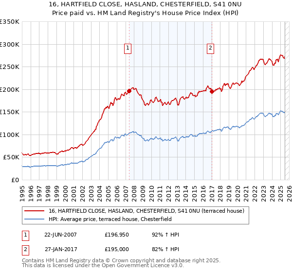 16, HARTFIELD CLOSE, HASLAND, CHESTERFIELD, S41 0NU: Price paid vs HM Land Registry's House Price Index