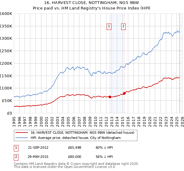 16, HARVEST CLOSE, NOTTINGHAM, NG5 9BW: Price paid vs HM Land Registry's House Price Index