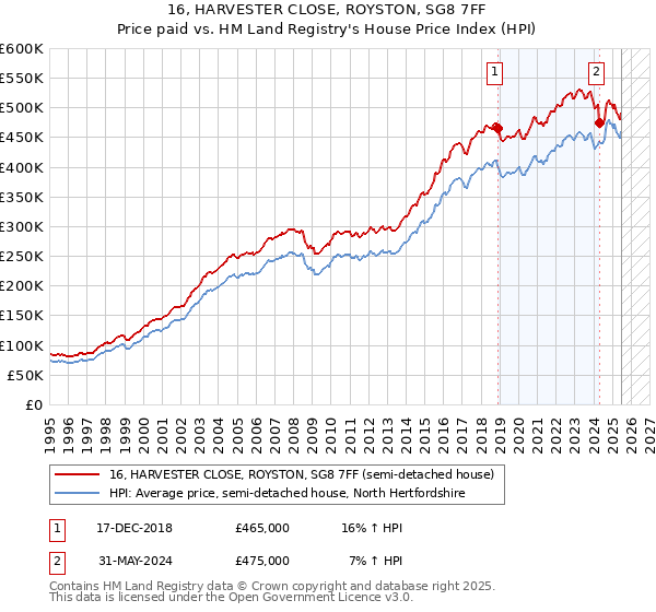 16, HARVESTER CLOSE, ROYSTON, SG8 7FF: Price paid vs HM Land Registry's House Price Index