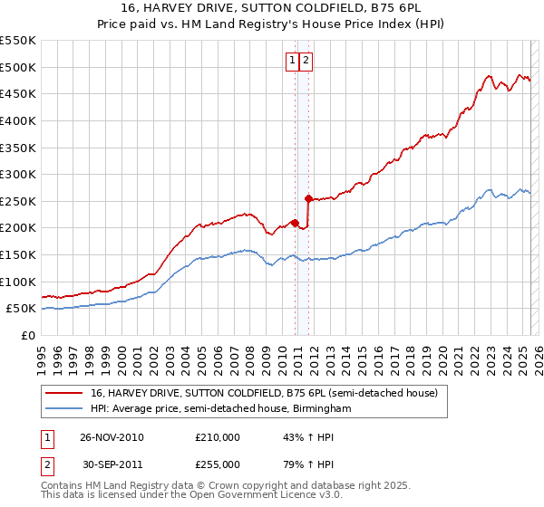 16, HARVEY DRIVE, SUTTON COLDFIELD, B75 6PL: Price paid vs HM Land Registry's House Price Index