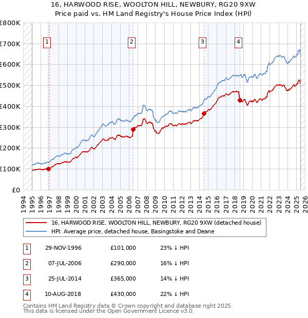 16, HARWOOD RISE, WOOLTON HILL, NEWBURY, RG20 9XW: Price paid vs HM Land Registry's House Price Index