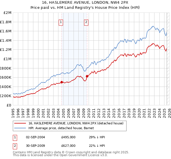 16, HASLEMERE AVENUE, LONDON, NW4 2PX: Price paid vs HM Land Registry's House Price Index