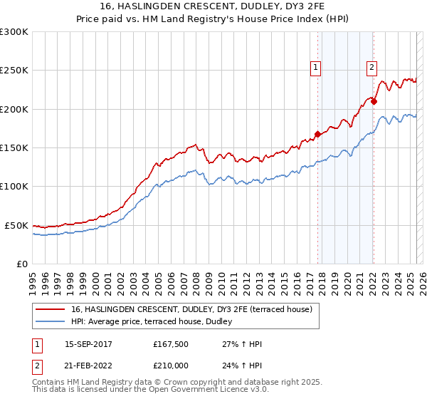 16, HASLINGDEN CRESCENT, DUDLEY, DY3 2FE: Price paid vs HM Land Registry's House Price Index