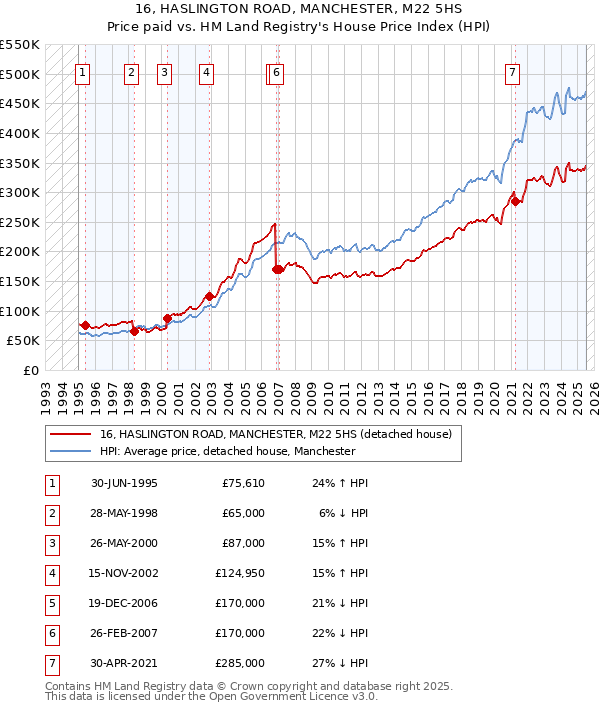 16, HASLINGTON ROAD, MANCHESTER, M22 5HS: Price paid vs HM Land Registry's House Price Index