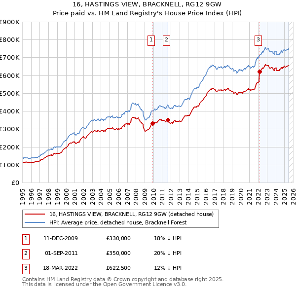 16, HASTINGS VIEW, BRACKNELL, RG12 9GW: Price paid vs HM Land Registry's House Price Index
