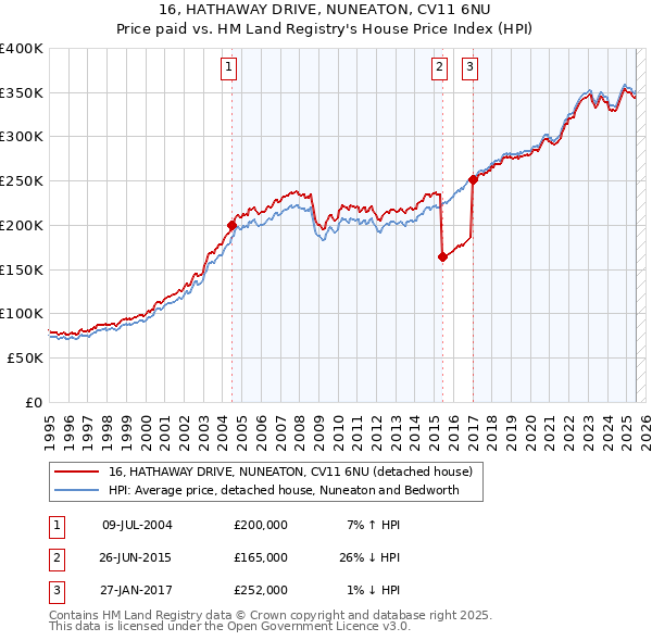 16, HATHAWAY DRIVE, NUNEATON, CV11 6NU: Price paid vs HM Land Registry's House Price Index