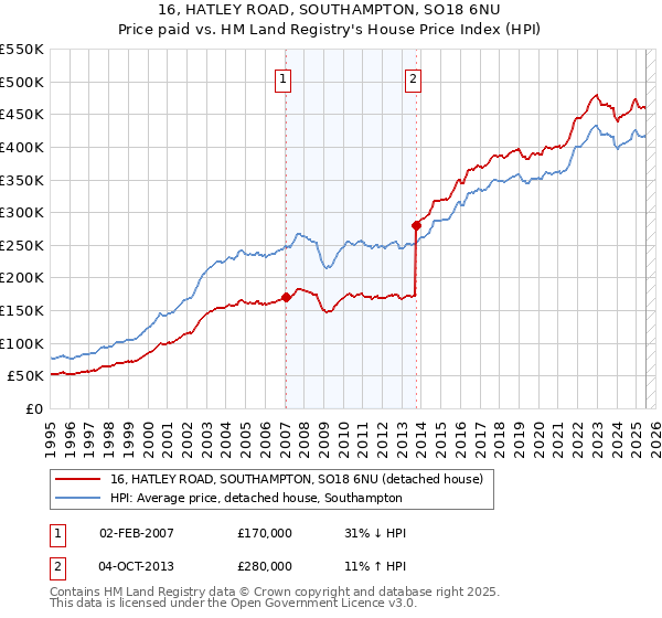 16, HATLEY ROAD, SOUTHAMPTON, SO18 6NU: Price paid vs HM Land Registry's House Price Index