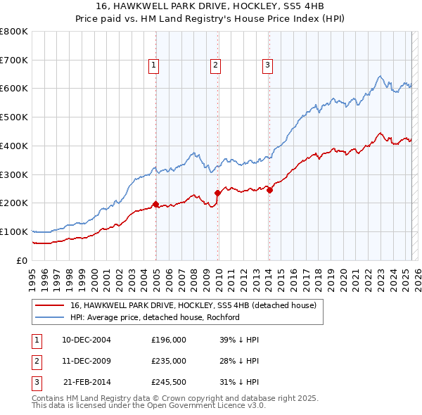 16, HAWKWELL PARK DRIVE, HOCKLEY, SS5 4HB: Price paid vs HM Land Registry's House Price Index