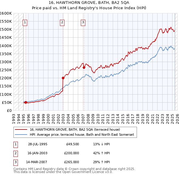 16, HAWTHORN GROVE, BATH, BA2 5QA: Price paid vs HM Land Registry's House Price Index