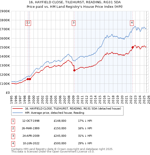 16, HAYFIELD CLOSE, TILEHURST, READING, RG31 5DA: Price paid vs HM Land Registry's House Price Index