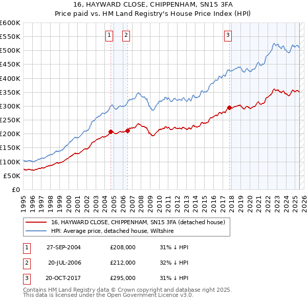 16, HAYWARD CLOSE, CHIPPENHAM, SN15 3FA: Price paid vs HM Land Registry's House Price Index