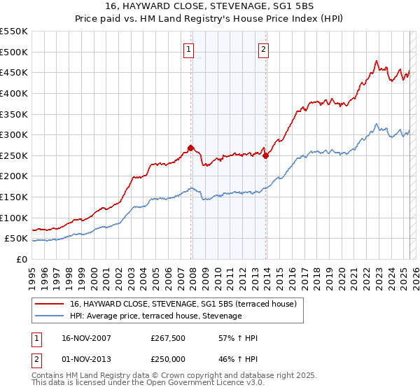 16, HAYWARD CLOSE, STEVENAGE, SG1 5BS: Price paid vs HM Land Registry's House Price Index