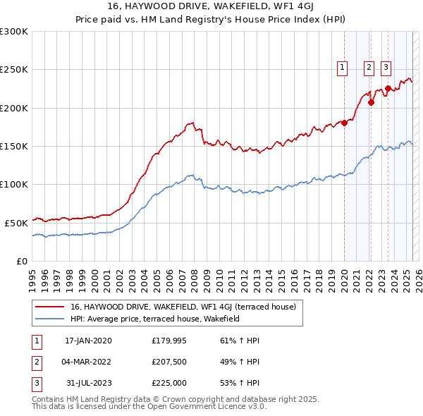 16, HAYWOOD DRIVE, WAKEFIELD, WF1 4GJ: Price paid vs HM Land Registry's House Price Index