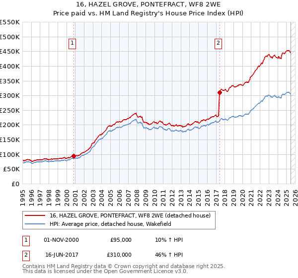 16, HAZEL GROVE, PONTEFRACT, WF8 2WE: Price paid vs HM Land Registry's House Price Index