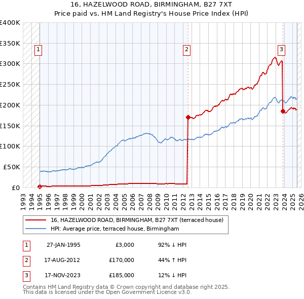 16, HAZELWOOD ROAD, BIRMINGHAM, B27 7XT: Price paid vs HM Land Registry's House Price Index