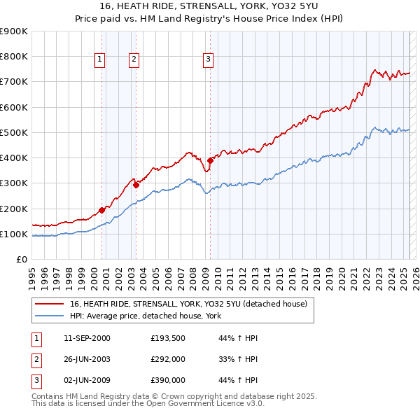 16, HEATH RIDE, STRENSALL, YORK, YO32 5YU: Price paid vs HM Land Registry's House Price Index