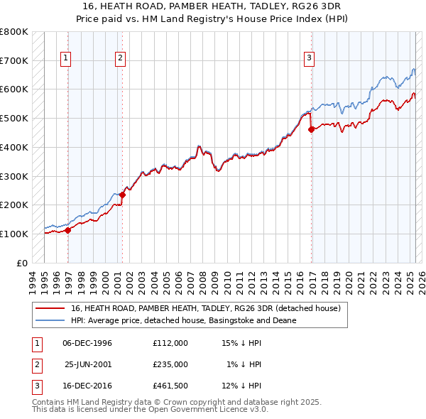 16, HEATH ROAD, PAMBER HEATH, TADLEY, RG26 3DR: Price paid vs HM Land Registry's House Price Index
