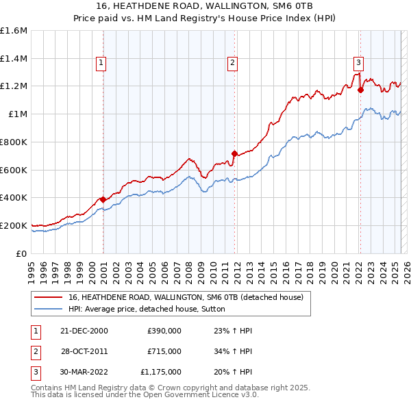 16, HEATHDENE ROAD, WALLINGTON, SM6 0TB: Price paid vs HM Land Registry's House Price Index