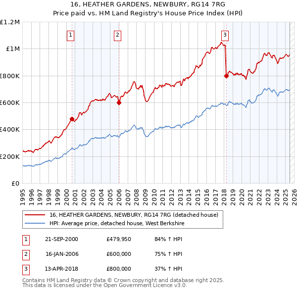 16, HEATHER GARDENS, NEWBURY, RG14 7RG: Price paid vs HM Land Registry's House Price Index